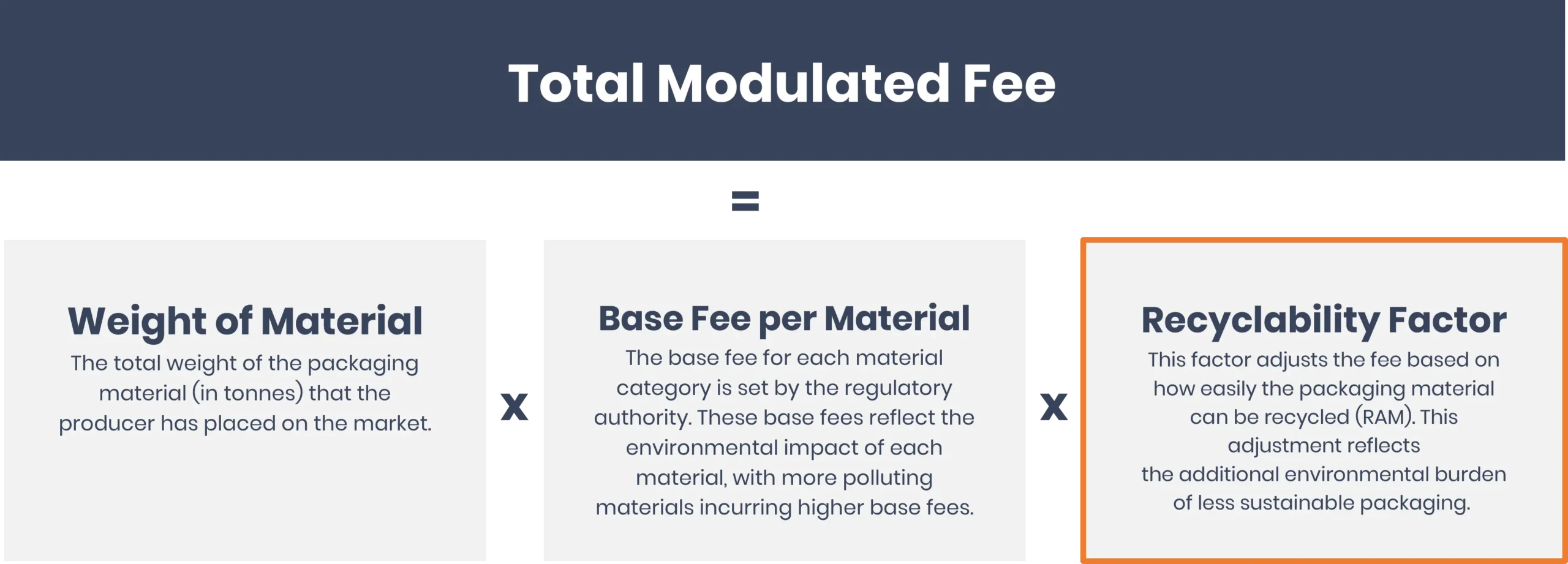Modulated Fees Calculation